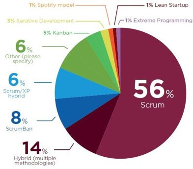 most popular Agile Methodologies