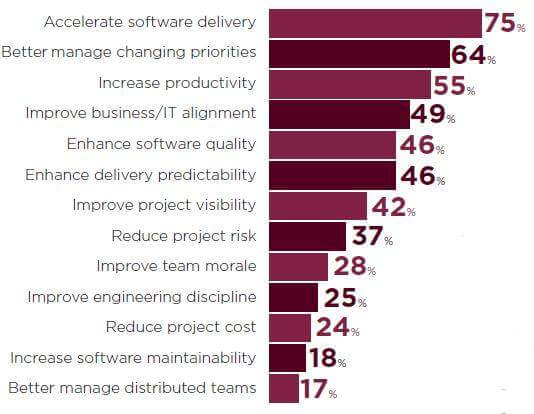 Reasons for Adopting Agile