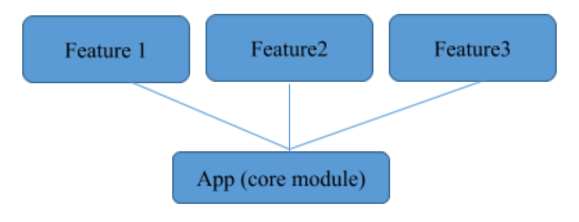 Navigation Component