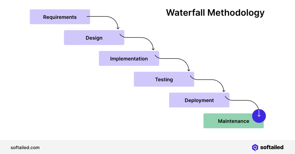 Waterfall methodology