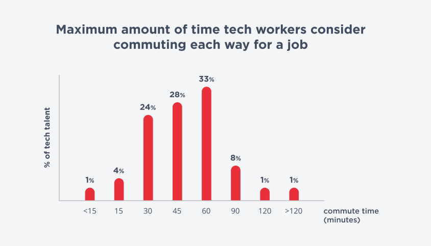 tech workers commuting