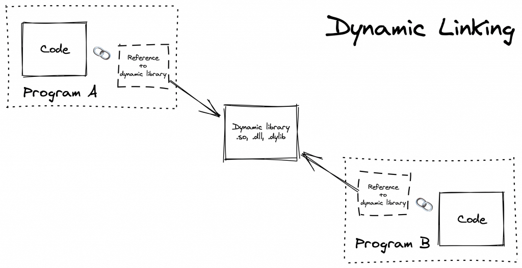 Dynamically Linked Compilation