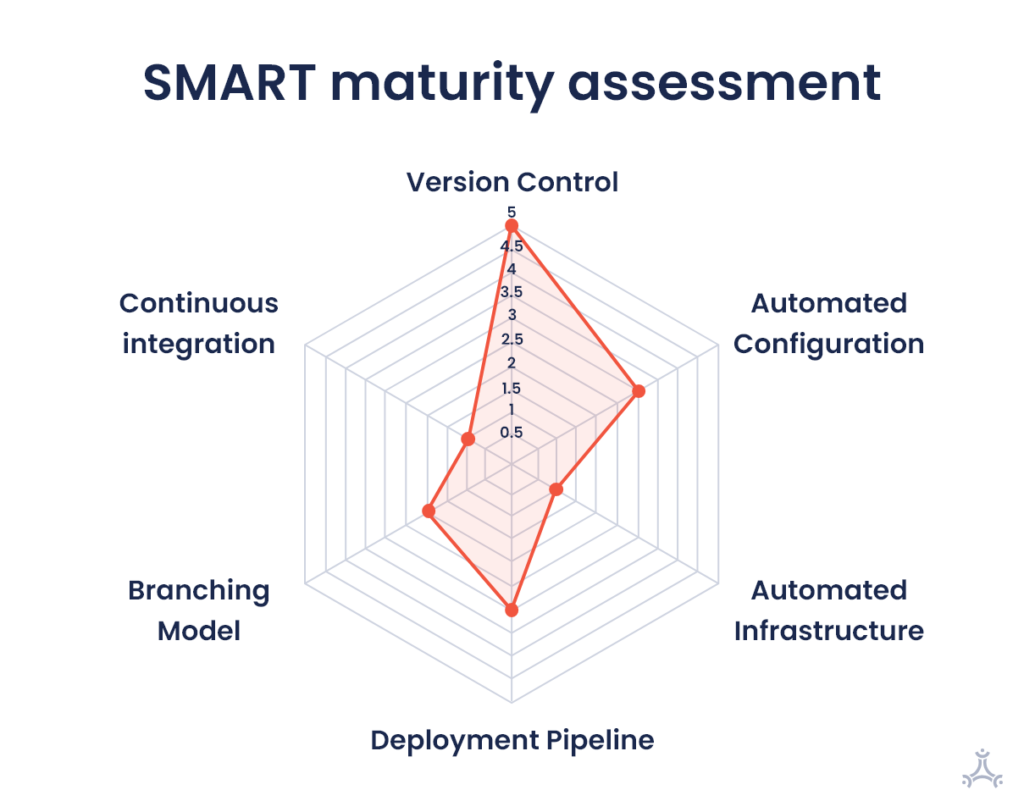 SMART Maturity Assessment