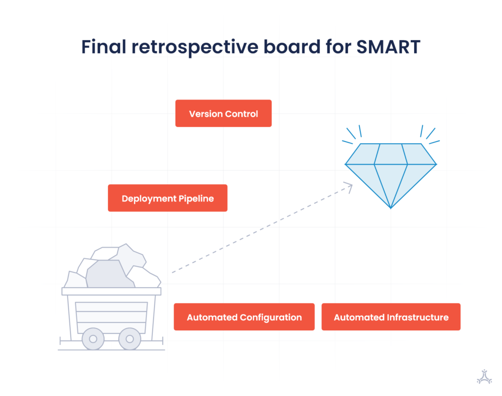 Final Retrospective board for SMART maturity assessment