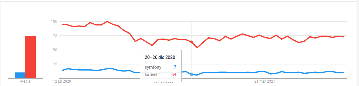 Laravel vs. Symfony popularity