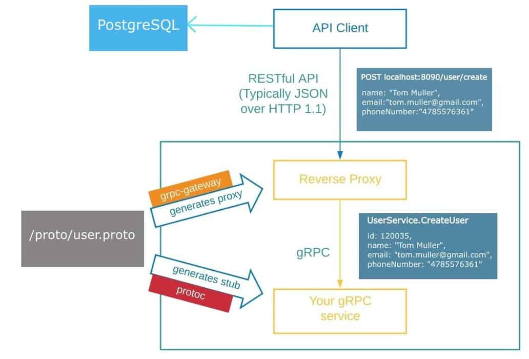 Transcoding of HTTP/JSON to gRPC Using Go