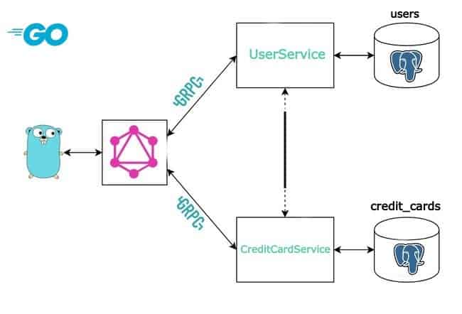 Integrating the Two gRPC Services 