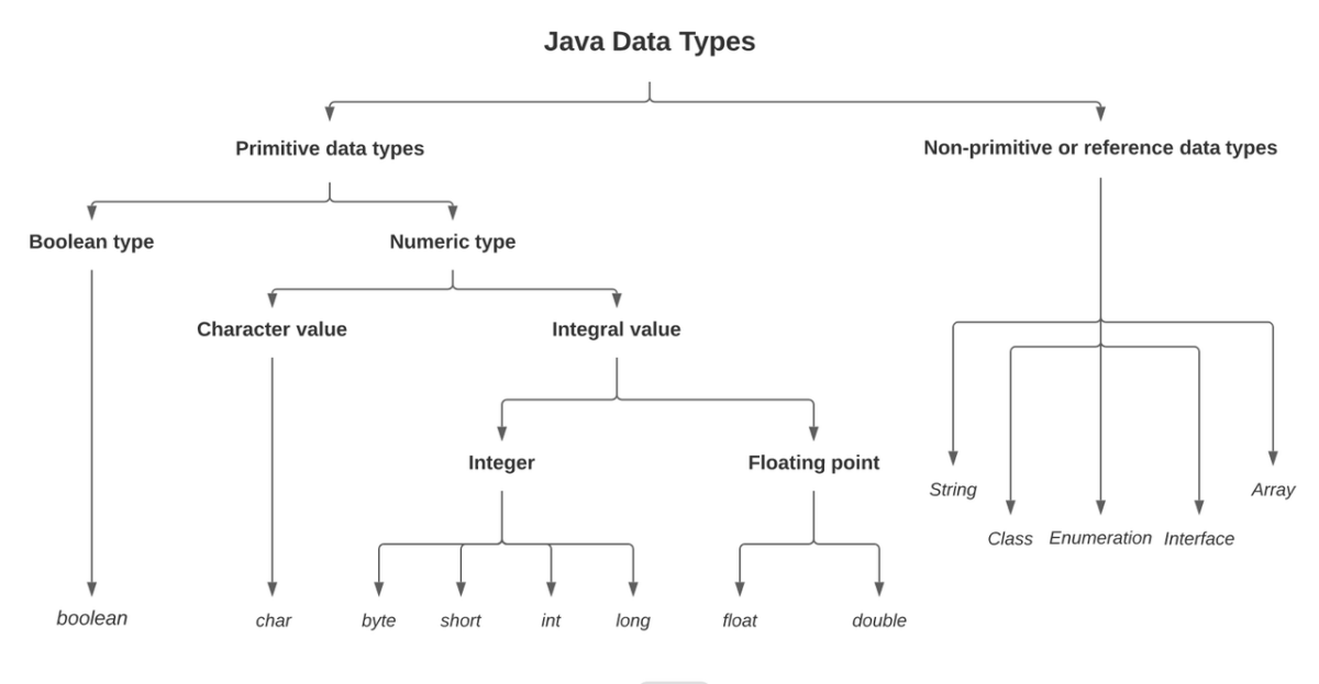 java data types