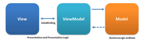 MVVM Design Pattern