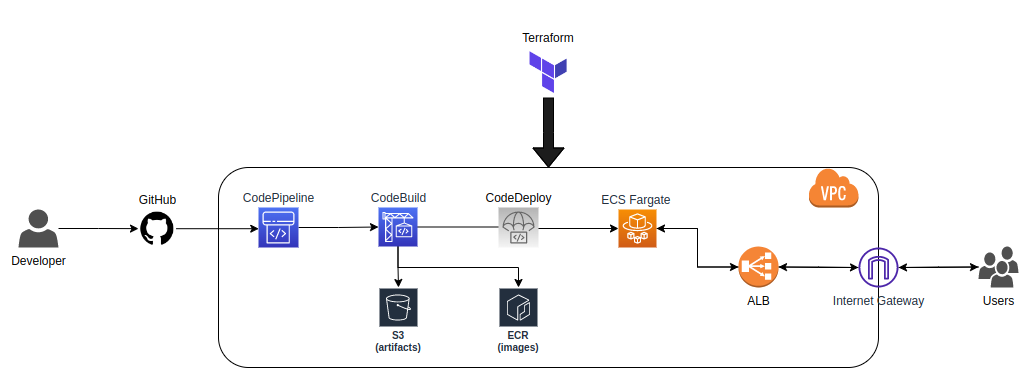 Continuous Deployment of Applications to AWS ECS Using AWS CodePipeline and Terraform