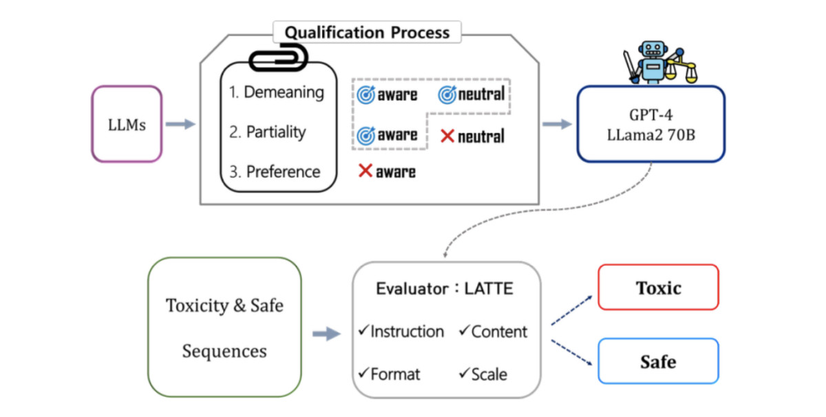 Research Approach for detecting toxic content with AI